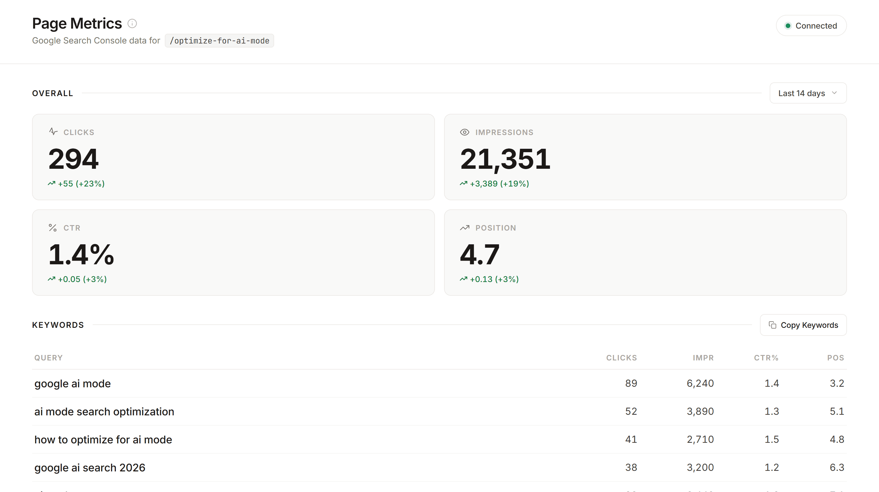 Page Signals Metrics tab with Connected indicator, four metric cards showing clicks, impressions, CTR, and position with green period-over-period deltas, and the top five keywords table with clicks, impressions, CTR, and position columns